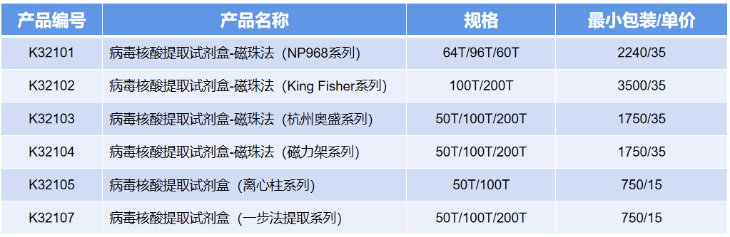 01 病毒总核酸提取纯化试剂